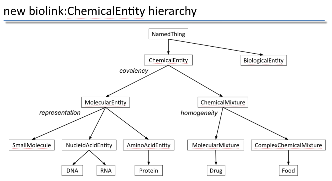 Chemical Hierarchy for Biolink-Model 2.0.0